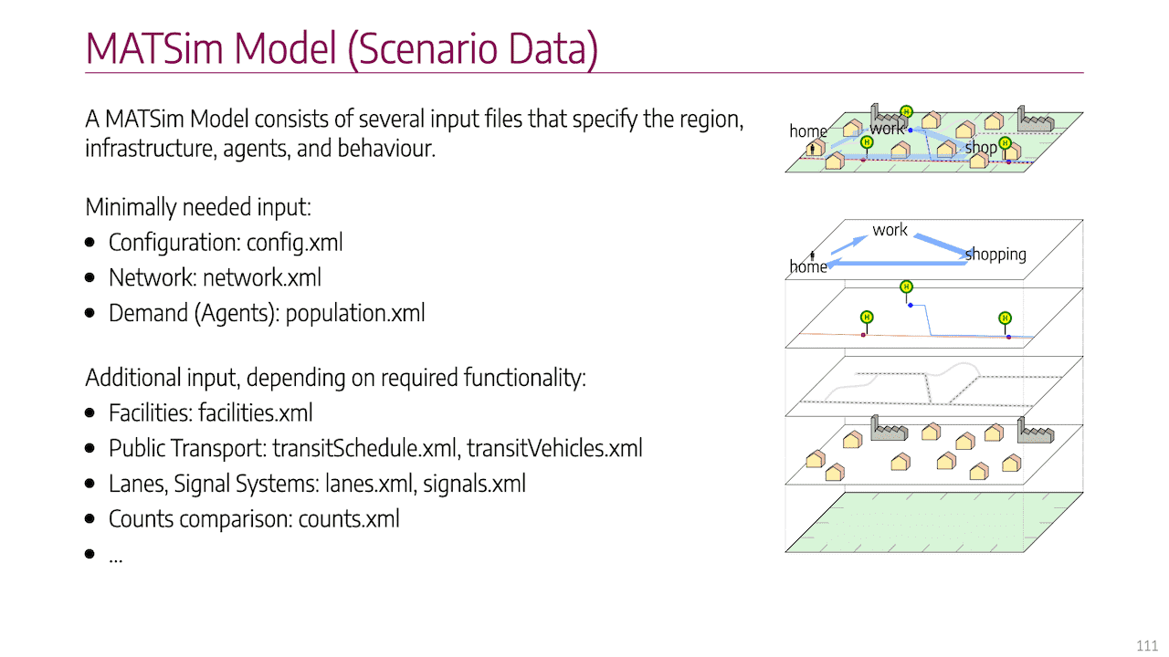 Example slide about the various data for a MATSim model