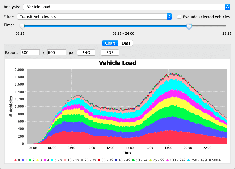 Vehicle fleet statistics